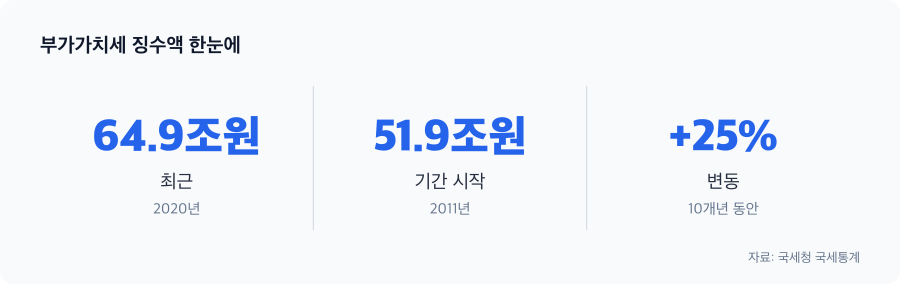 부가가치세 징수액 주요 수치