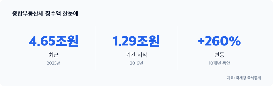종합부동산세 징수액 주요 수치