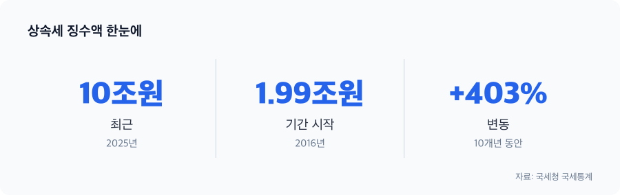 상속세 징수액 주요 수치