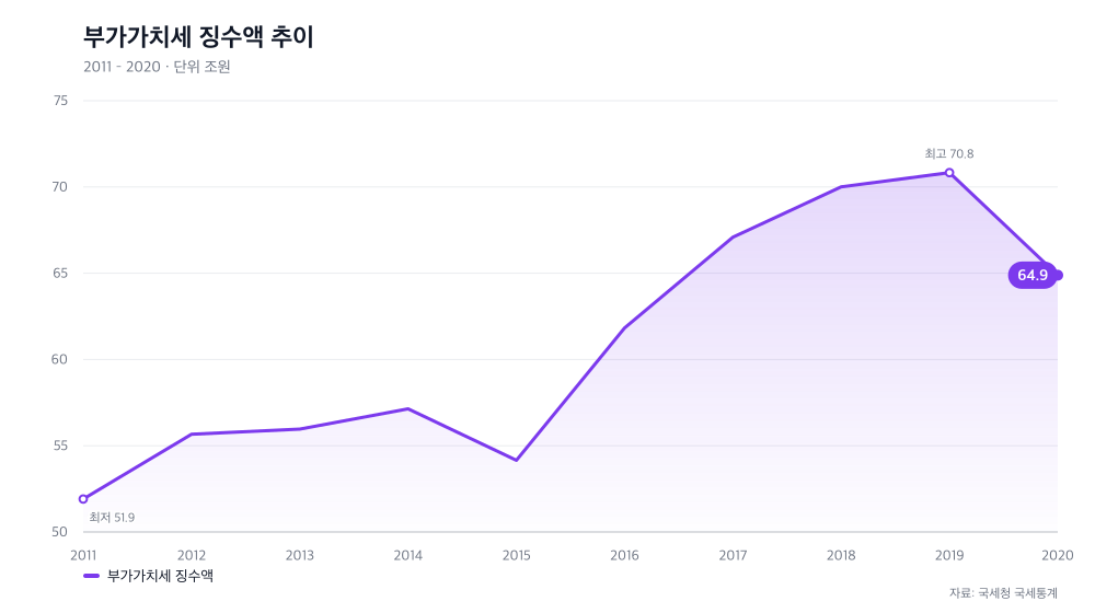 부가가치세 징수액 추이