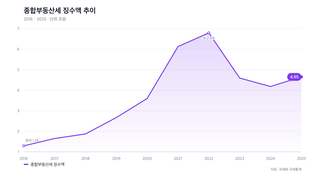 종합부동산세 징수액 추이