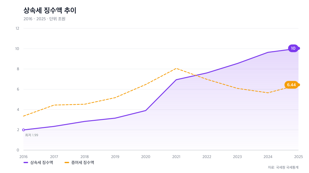 상속세 징수액 추이