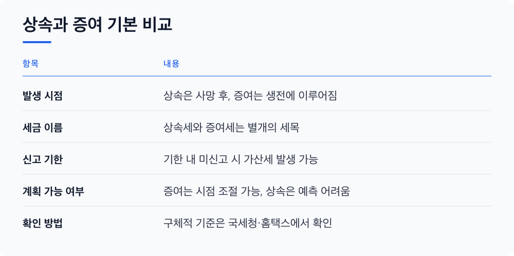 상속과 증여 기본 비교