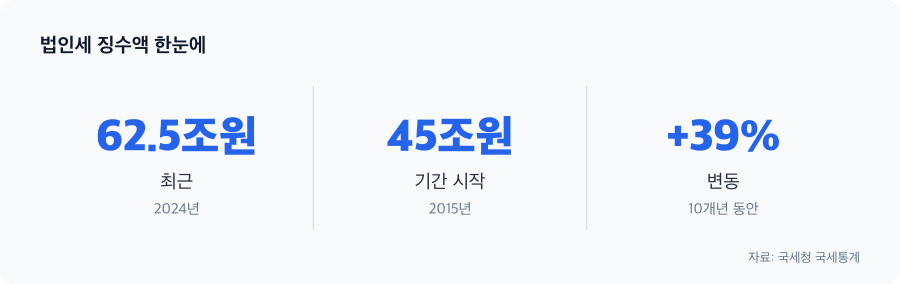 법인세 징수액 주요 수치