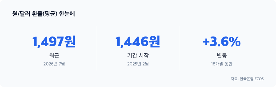 원/달러 환율(평균) 주요 수치
