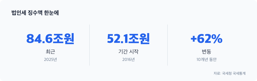 법인세 징수액 주요 수치