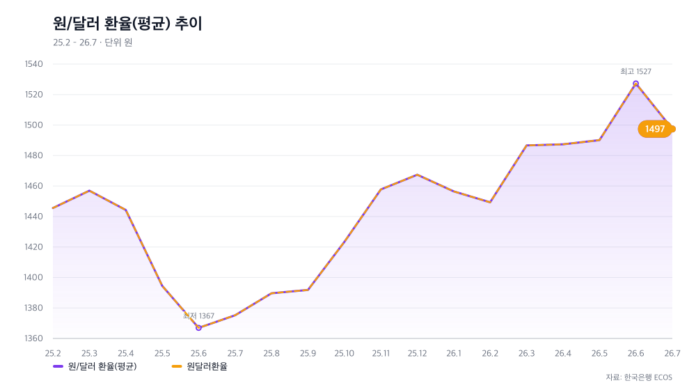 원/달러 환율(평균) 추이