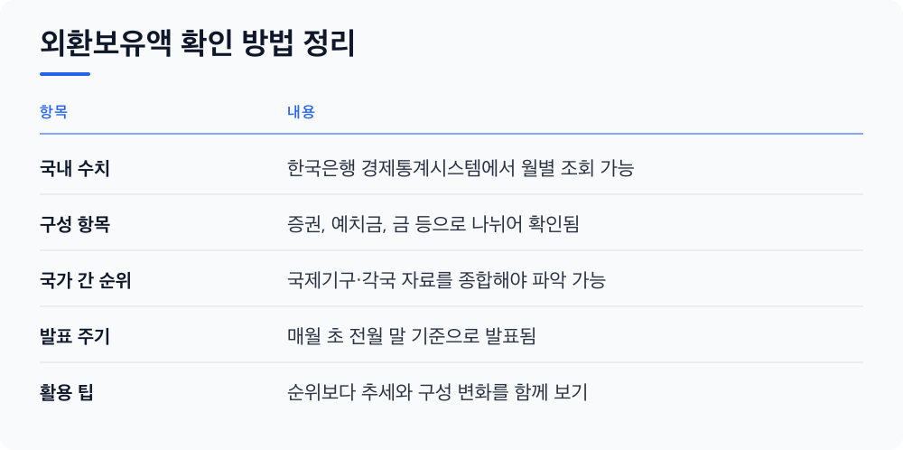외환보유액 확인 방법 정리