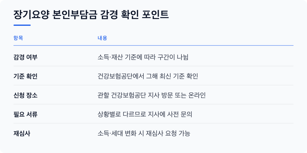 장기요양 본인부담금 감경 확인 포인트