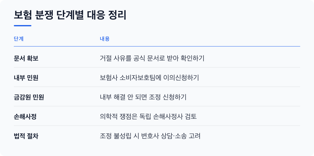보험 분쟁 단계별 대응 정리
