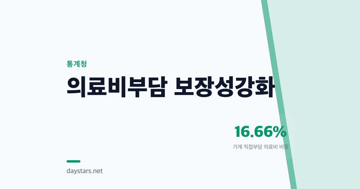 10년 내려오던 의료비 부담, 2023년부터 다시 오르다