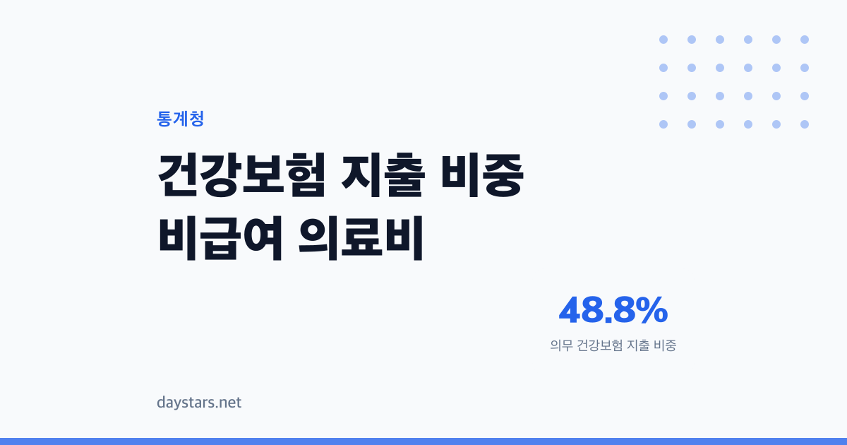 건강보험이 내 의료비를 덜어주는 비중이 줄었다
