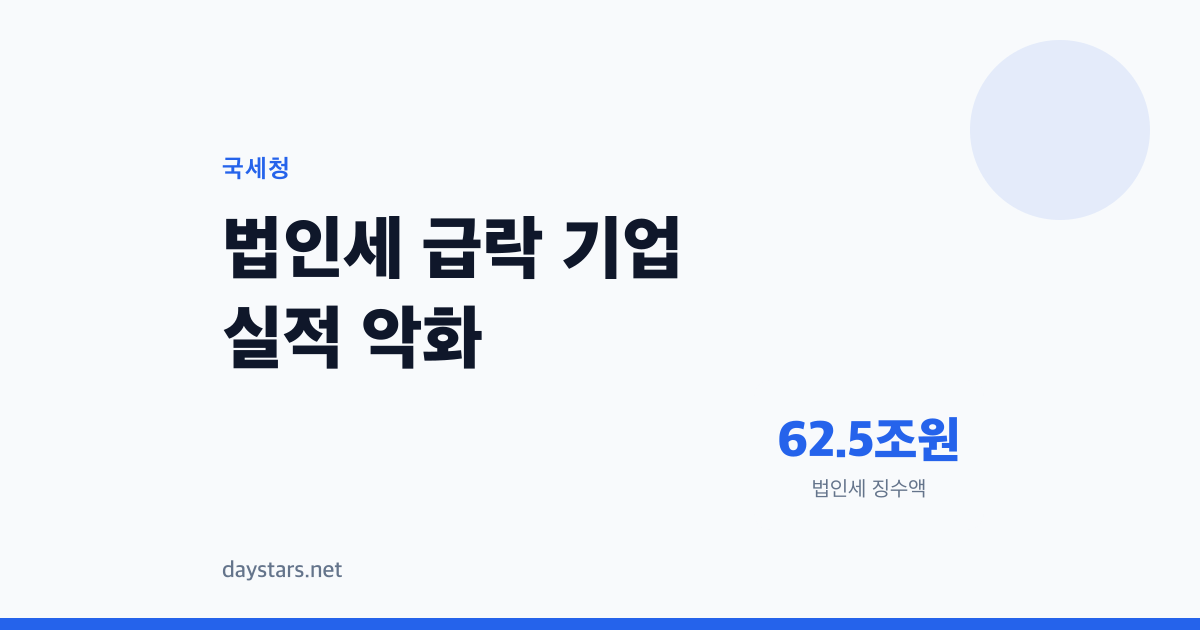 2022년 103조에서 2024년 62조로, 법인세 급락이 보여주는 것