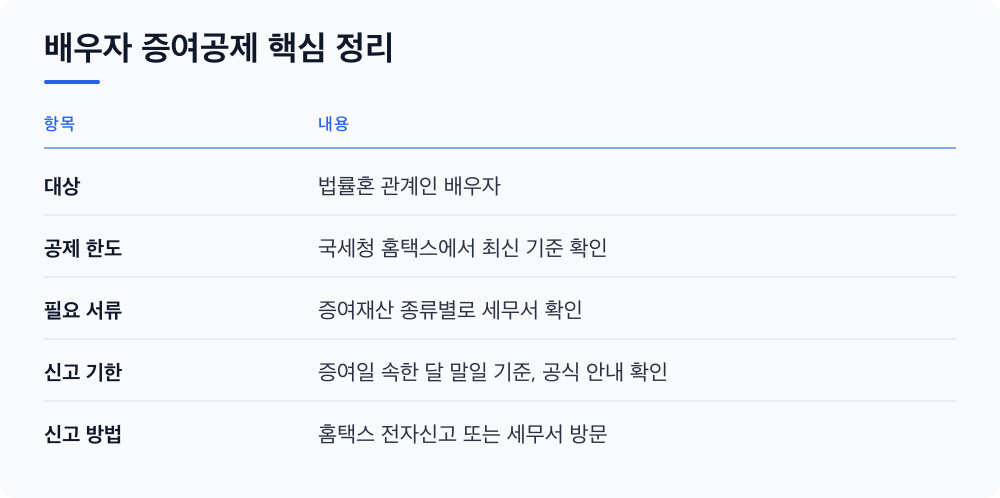 배우자 증여공제 핵심 정리
