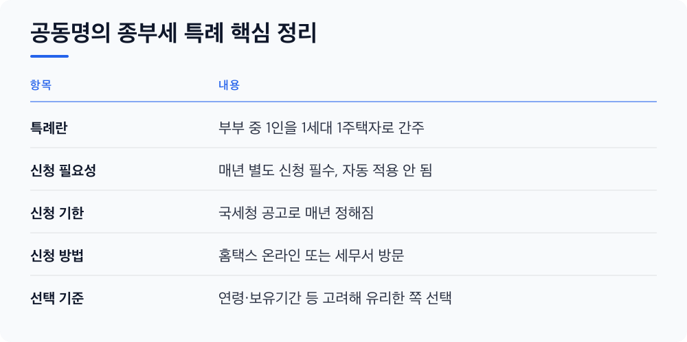 공동명의 종부세 특례 핵심 정리