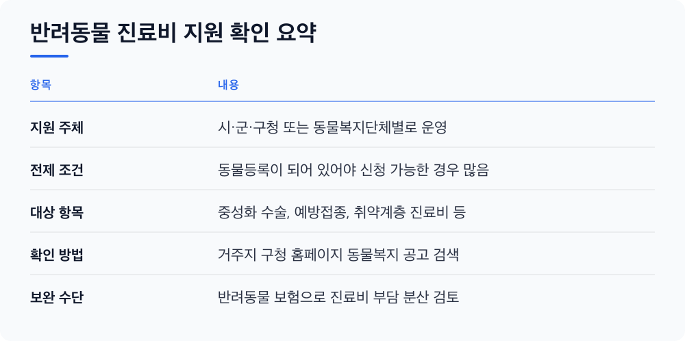 반려동물 진료비 지원 확인 요약